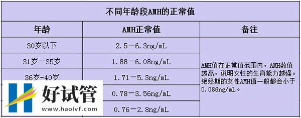 做试管婴儿AMH要多少(图1)